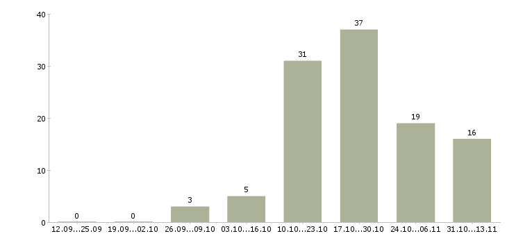 Работа «технолог переработки пластмасс»-Число вакансий «технолог переработки пластмасс» на сайте за 2 месяца