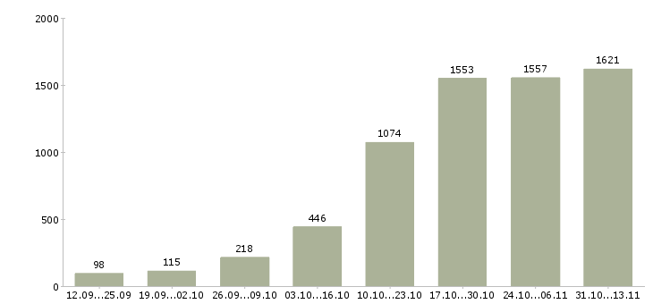 Работа «требуется менеджер онлайн»-Число вакансий «требуется менеджер онлайн» на сайте за 2 месяца