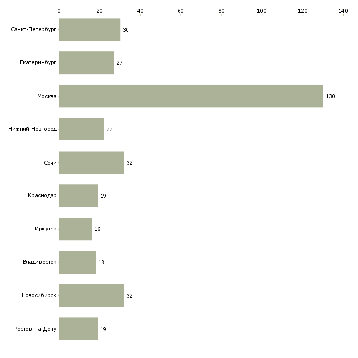 Найти работу тренер отдела продаж-Число вакансий «тренер отдела продаж» на сайте в городах Росcии