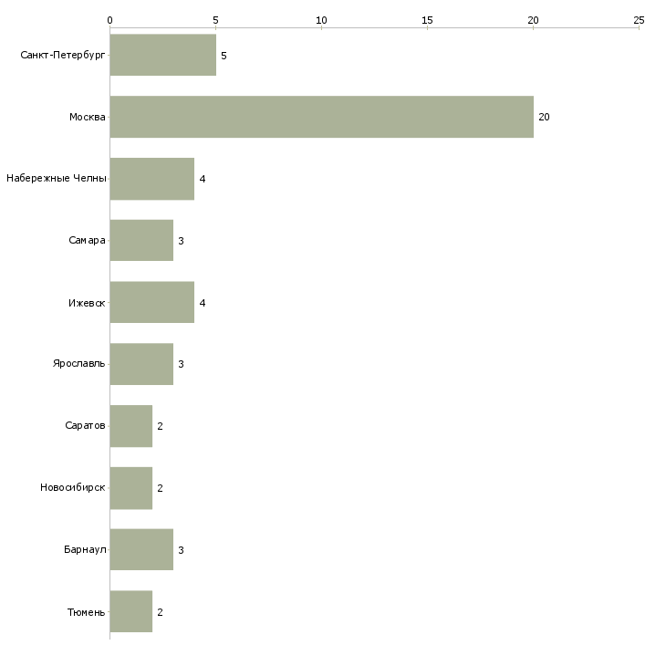 Найти работу уборщик бытовых помещений-Число вакансий «уборщик бытовых помещений» на сайте в городах Росcии
