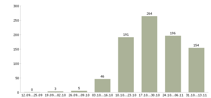 Работа «уборщик на производство»-Число вакансий «уборщик на производство» на сайте за 2 месяца