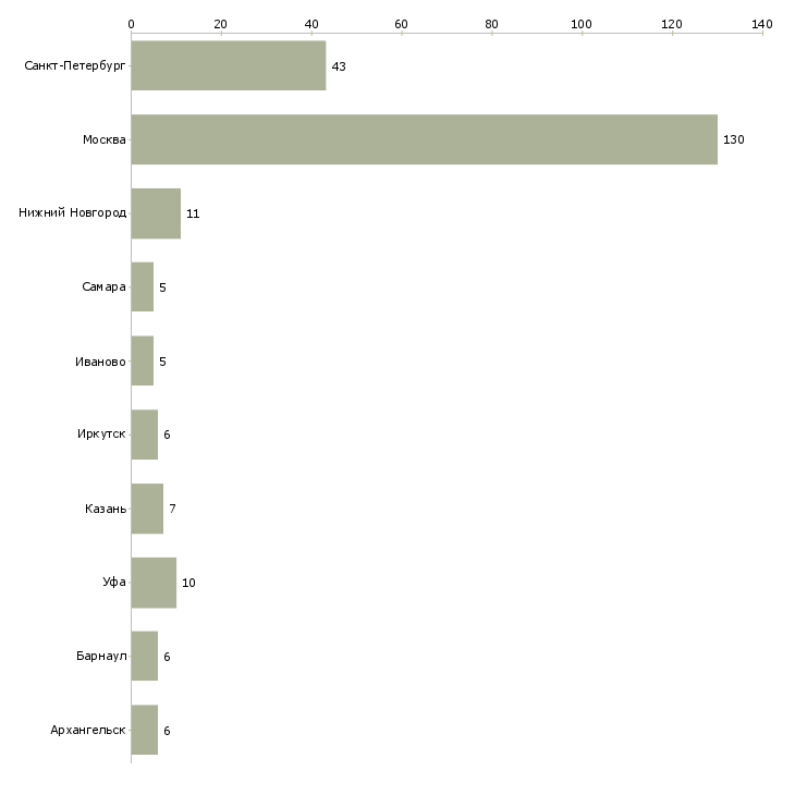 Найти работу уборщик производства-Число вакансий «уборщик производства» на сайте в городах Росcии
