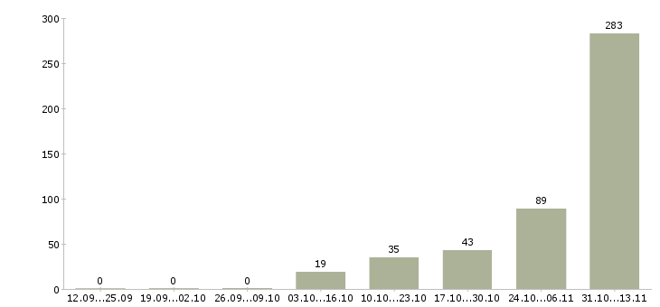 Работа «упаковщик в интернет магазин»-Число вакансий «упаковщик в интернет магазин» на сайте за 2 месяца
