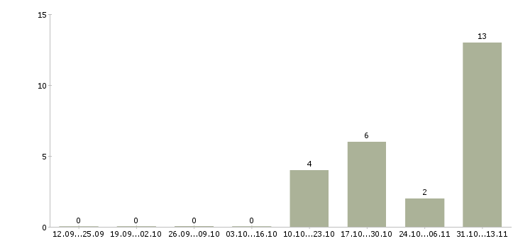 Работа «финансовый эксперт опс»-Число вакансий «финансовый эксперт опс» на сайте за 2 месяца