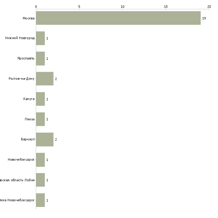 Найти работу формовщик в пекарню-Число вакансий «формовщик в пекарню» на сайте в городах Росcии