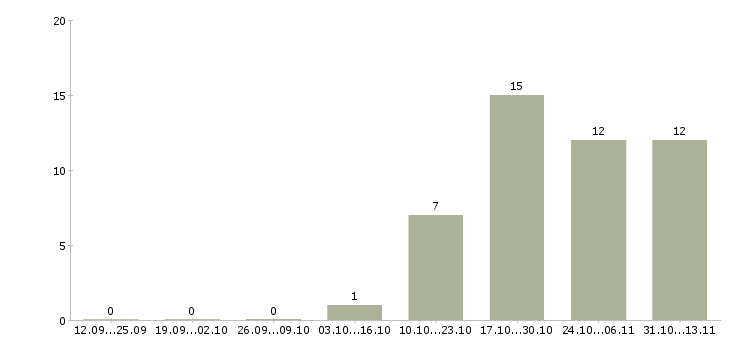 Работа «формовщик в пекарню»-Число вакансий «формовщик в пекарню» на сайте за 2 месяца