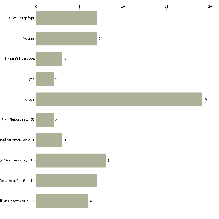 Найти работу швея 5 разряда-Число вакансий «швея 5 разряда» на сайте в городах Росcии