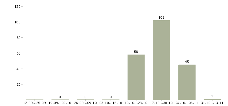 Работа «швея 5 разряда»-Число вакансий «швея 5 разряда» на сайте за 2 месяца