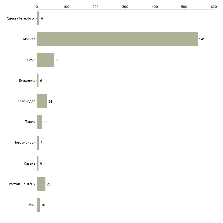 Найти работу эксперт по продажам недвижимости-Число вакансий «эксперт по продажам недвижимости» на сайте в городах Росcии