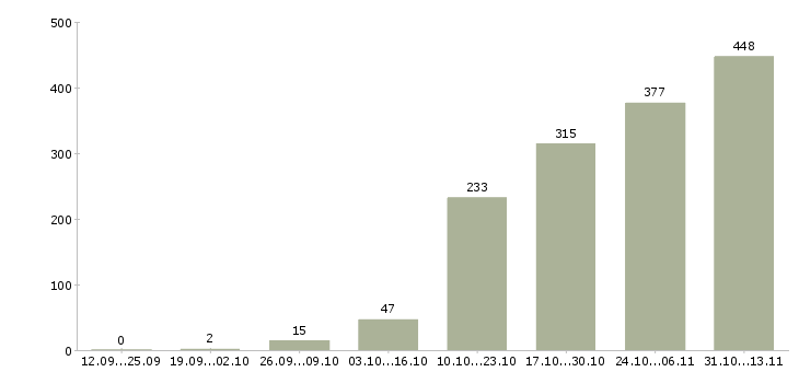 Работа «эксперт по продаже недвижимости»-Число вакансий «эксперт по продаже недвижимости» на сайте за 2 месяца