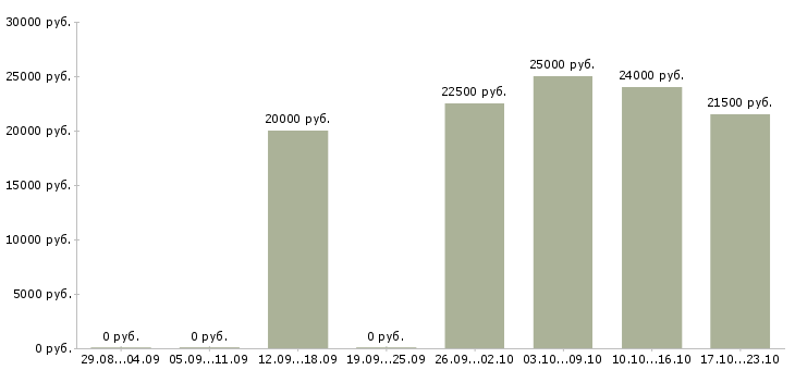 Вакансии администратор для работы в офисе в Ставрополе - Медиана зарплат администратор для работы в офисе в Ставрополе за 2 месяца