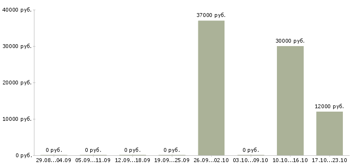 Вакансии бухгалтер по налогам и отчетности в Челябинске - Медиана зарплат бухгалтер по налогам и отчетности в Челябинске за 2 месяца