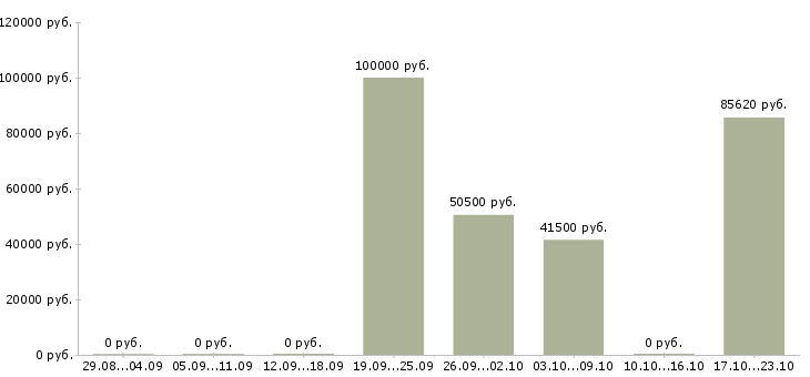 Вакансии ведущий инженер проектов в Челябинске - Медиана зарплат ведущий инженер проектов в Челябинске за 2 месяца