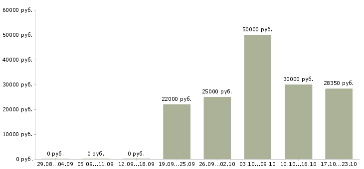 Вакансии водитель погрузчика на склад Татарстан - Медиана зарплат водитель погрузчика на склад Татарстан за 2 месяца