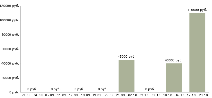 Вакансии главный специалист отдела развития в Новосибирске - Медиана зарплат главный специалист отдела развития в Новосибирске за 2 месяца