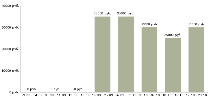 Вакансии дизайнер продавец Татарстан - Медиана зарплат дизайнер продавец Татарстан за 2 месяца