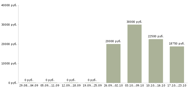 Вакансии дизайнер продавец в Воронеже - Медиана зарплат дизайнер продавец в Воронеже за 2 месяца
