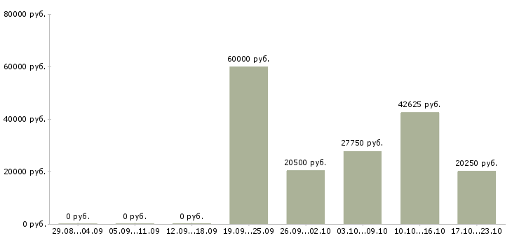 Вакансии инженер по производственному контролю в Барнауле - Медиана зарплат инженер по производственному контролю в Барнауле за 2 месяца
