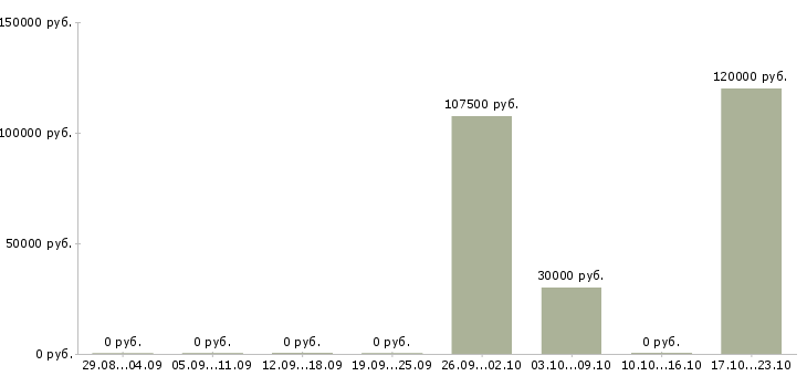 Вакансии инженер производственного контроля в Владивостоке - Медиана зарплат инженер производственного контроля в Владивостоке за 2 месяца