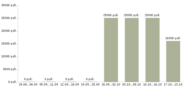 Вакансии инженер производственного контроля в Ижевске - Медиана зарплат инженер производственного контроля в Ижевске за 2 месяца