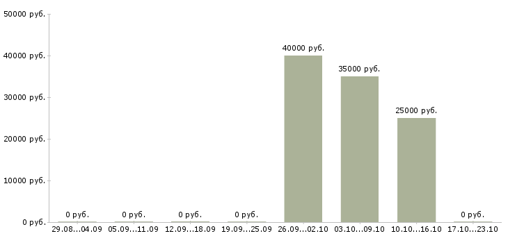 Вакансии инженер производственного контроля в Перми - Медиана зарплат инженер производственного контроля в Перми за 2 месяца