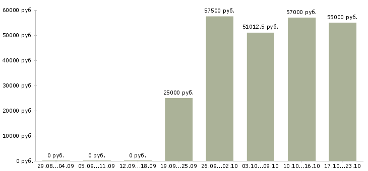 Вакансии кассир с питанием и проживанием в Смоленске - Медиана зарплат кассир с питанием и проживанием в Смоленске за 2 месяца