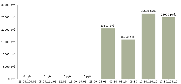 Вакансии консультант в салон связи в Воронеже - Медиана зарплат консультант в салон связи в Воронеже за 2 месяца