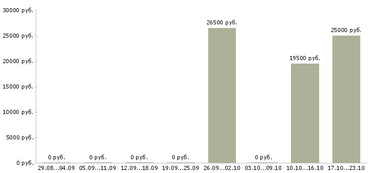 Вакансии консультант по трудоустройству Марий эл - Медиана зарплат консультант по трудоустройству Марий эл за 2 месяца