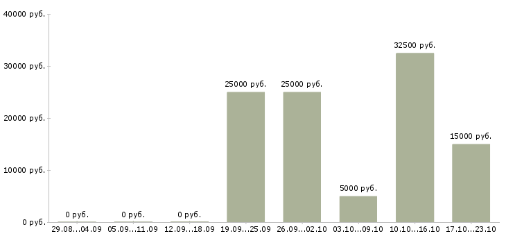 Вакансии менеджер в сети интернет в Череповце - Медиана зарплат менеджер в сети интернет в Череповце за 2 месяца