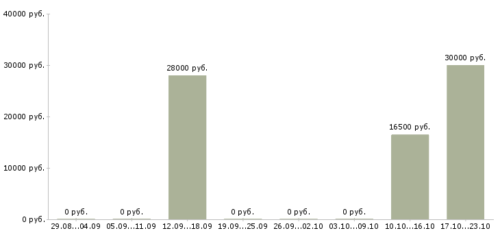 Вакансии менеджер по контактам с клиентами Набережные челны - Медиана зарплат менеджер по контактам с клиентами Набережные челны за 2 месяца