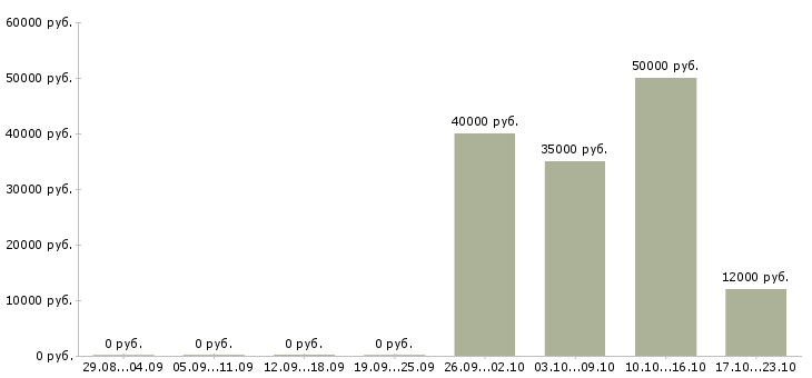Вакансии менеджер по продажам регионального отдела в Уфе - Медиана зарплат менеджер по продажам регионального отдела в Уфе за 2 месяца