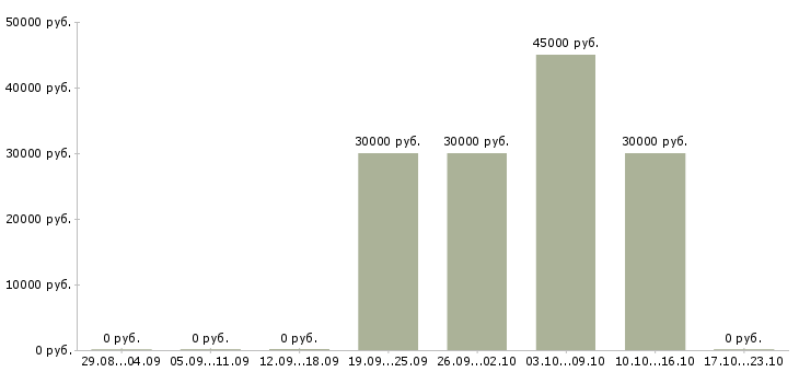 Вакансии менеджер по продаже бизнеса в Череповце - Медиана зарплат менеджер по продаже бизнеса в Череповце за 2 месяца