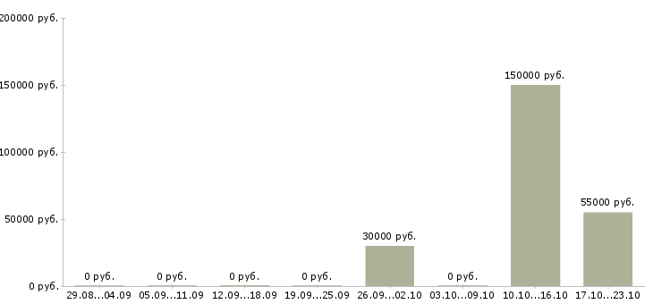 Вакансии менеджер по продаже гсм в Вологде - Медиана зарплат менеджер по продаже гсм в Вологде за 2 месяца