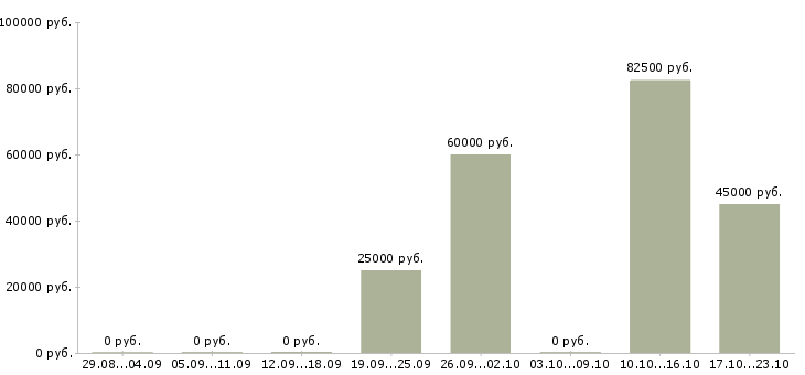 Вакансии менеджер по развитию компании Орехово-зуево - Медиана зарплат менеджер по развитию компании Орехово-зуево за 2 месяца