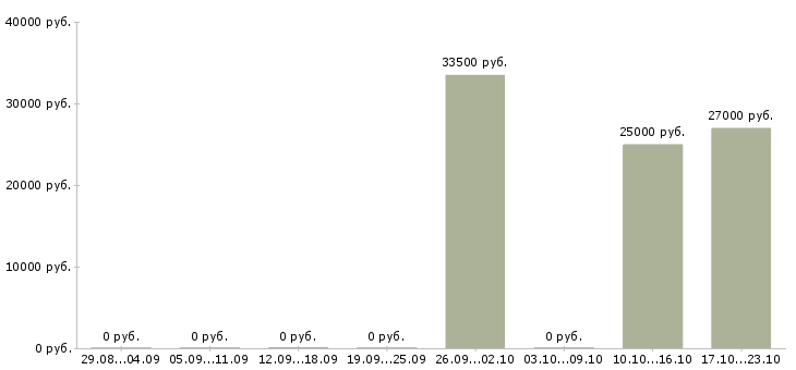 Вакансии менеджер по развитию направлений Мордовия - Медиана зарплат менеджер по развитию направлений Мордовия за 2 месяца