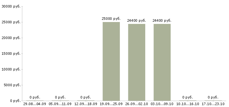 Вакансии менеджер продуктового магазина Нижний новгород - Медиана зарплат менеджер продуктового магазина Нижний новгород за 2 месяца