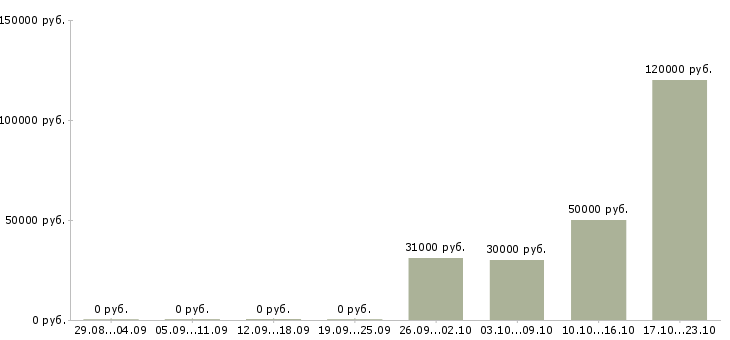 Вакансии менеджер службы персонала в Екатеринбурге - Медиана зарплат менеджер службы персонала в Екатеринбурге за 2 месяца
