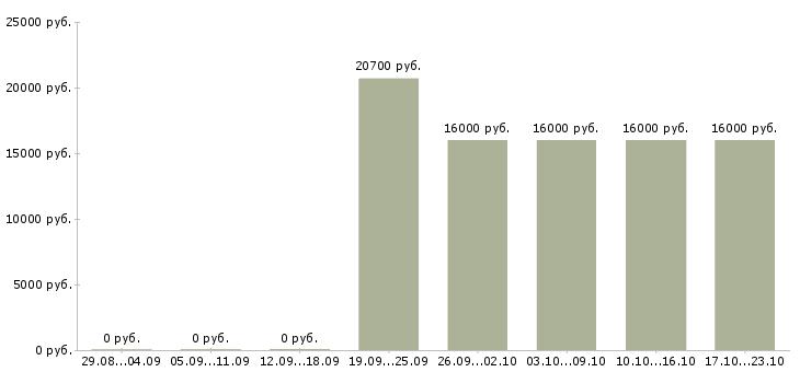 Вакансии мобильный продавец кассир Башкортостан - Медиана зарплат мобильный продавец кассир Башкортостан за 2 месяца