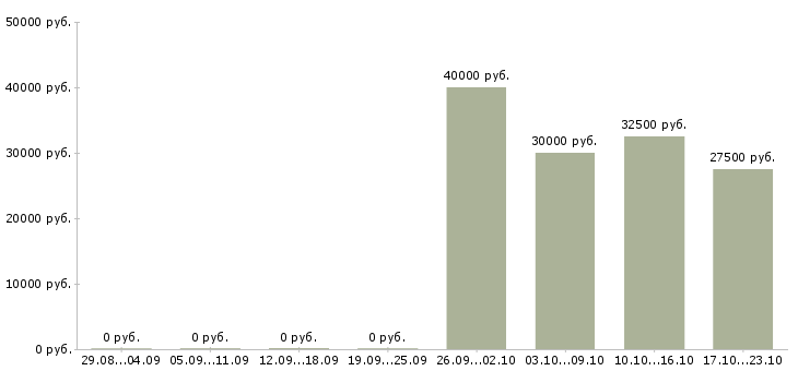 Вакансии мобильный продавец консультант в Ярославле - Медиана зарплат мобильный продавец консультант в Ярославле за 2 месяца