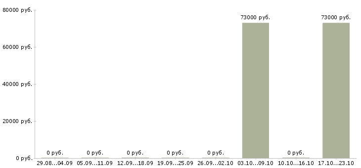 Вакансии начальник отдела корпоративных продаж в Владивостоке - Медиана зарплат начальник отдела корпоративных продаж в Владивостоке за 2 месяца