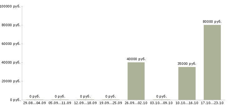 Вакансии начальник отдела корпоративных продаж в Казани - Медиана зарплат начальник отдела корпоративных продаж в Казани за 2 месяца
