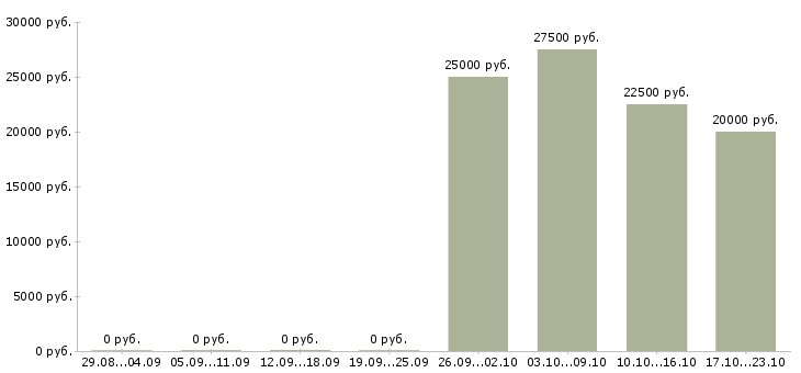 Вакансии обработка заявок на дому в Чите - Медиана зарплат обработка заявок на дому в Чите за 2 месяца