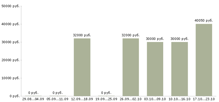 Вакансии оператор упаковочных машин в Москве - Медиана зарплат оператор упаковочных машин в Москве за 2 месяца