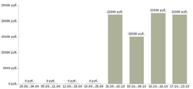 Вакансии пекарь хлебобулочных изделий в Тюмени - Медиана зарплат пекарь хлебобулочных изделий в Тюмени за 2 месяца
