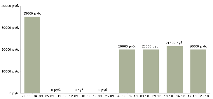 Вакансии подработка на дому для студентов в Новосибирске - Медиана зарплат подработка на дому для студентов в Новосибирске за 2 месяца