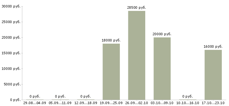 Вакансии продавец в торговый центр в Ярославле - Медиана зарплат продавец в торговый центр в Ярославле за 2 месяца