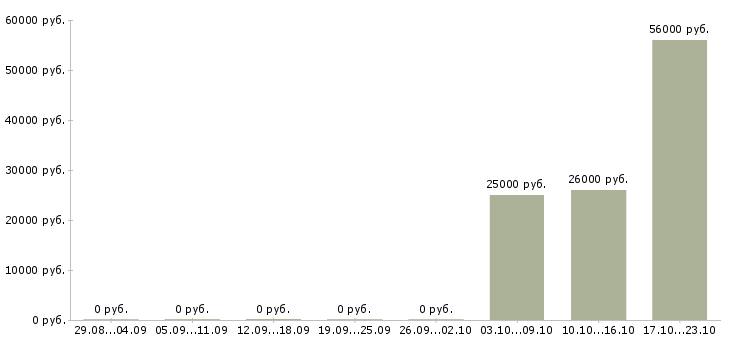 Вакансии продавец кассир с проживанием Санкт-петербург - Медиана зарплат продавец кассир с проживанием Санкт-петербург за 2 месяца