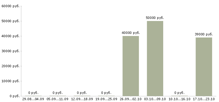 Вакансии продавец молочных продуктов в Москве - Медиана зарплат продавец молочных продуктов в Москве за 2 месяца