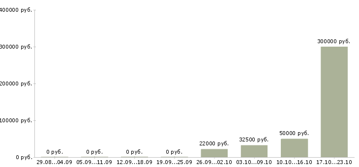 Вакансии работник на документооборот Татарстан - Медиана зарплат работник на документооборот Татарстан за 2 месяца