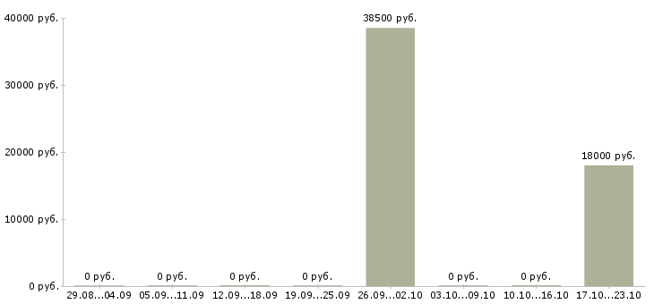 Вакансии работник по озеленению в Москве - Медиана зарплат работник по озеленению в Москве за 2 месяца